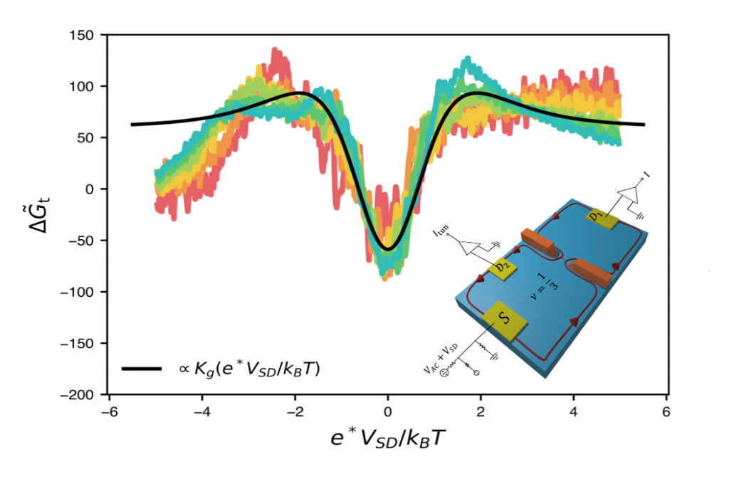 This figure shows the rescaled difference between the measured tunneling conductance and the lowest-order theoretical prediction.